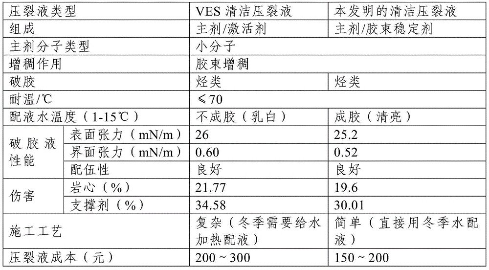 Clean fracturing fluid suitable for construction in low temperature environment and preparation method thereof