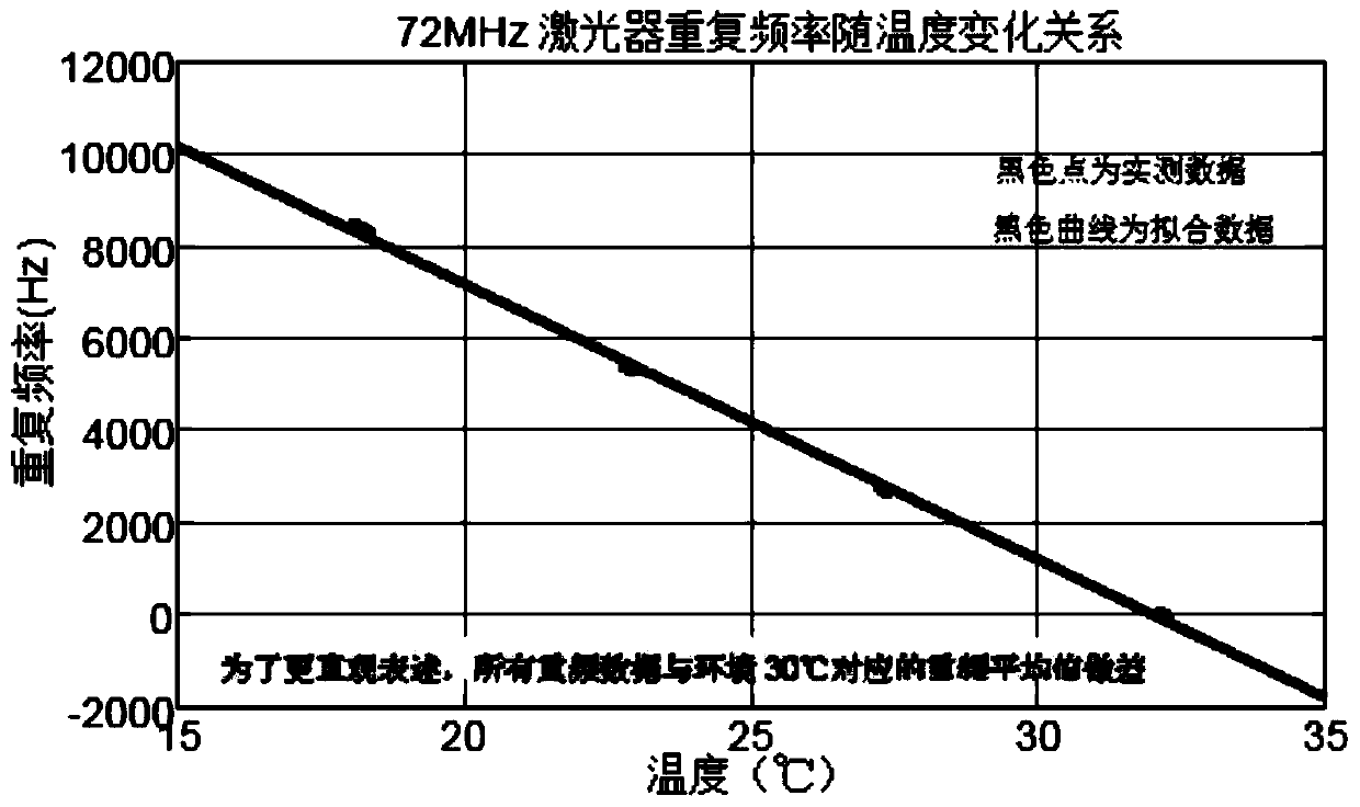 Ultrahigh-precision temperature measurement method