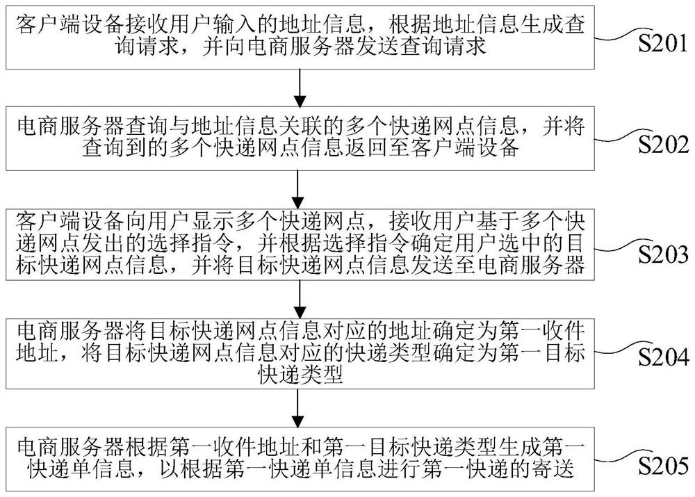 Express delivery method and device and e-commerce server