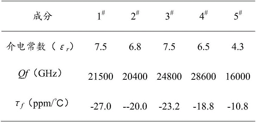 Low-dielectric-constant high-frequency glass ceramic LTCC material and preparation method thereof