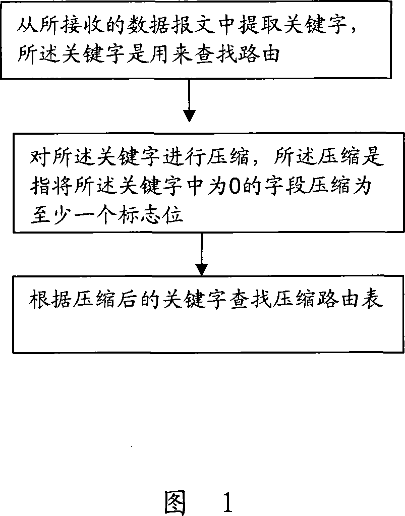 A route search method and forwarding system