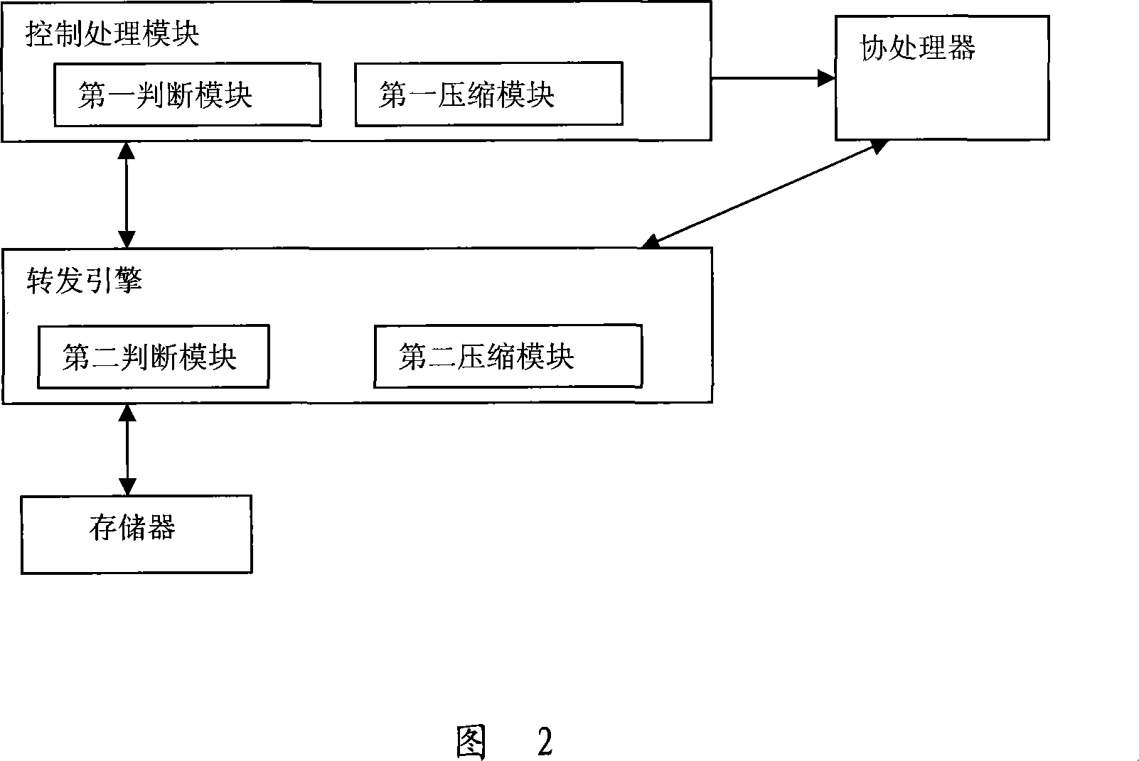 A route search method and forwarding system