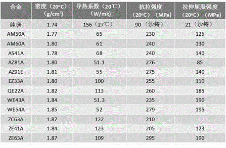 Low-cost high-strength high-toughness high-thermal conductivity wrought magnesium alloy and preparation method thereof