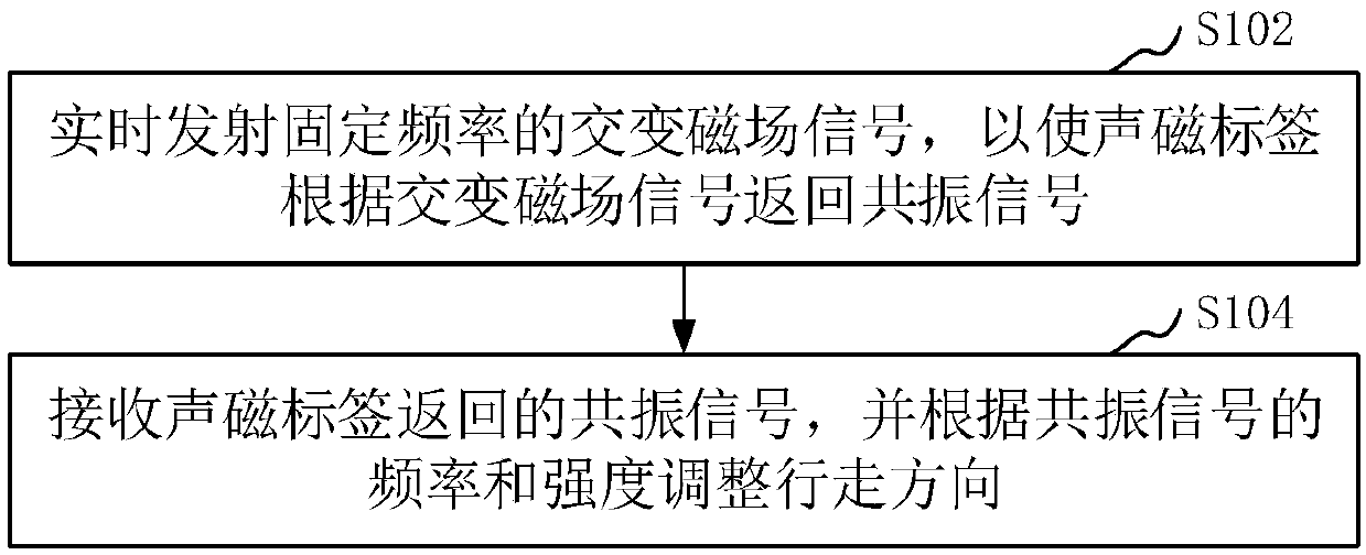 Self-moving equipment, acoustic-magnetic boundary device and automatic working system