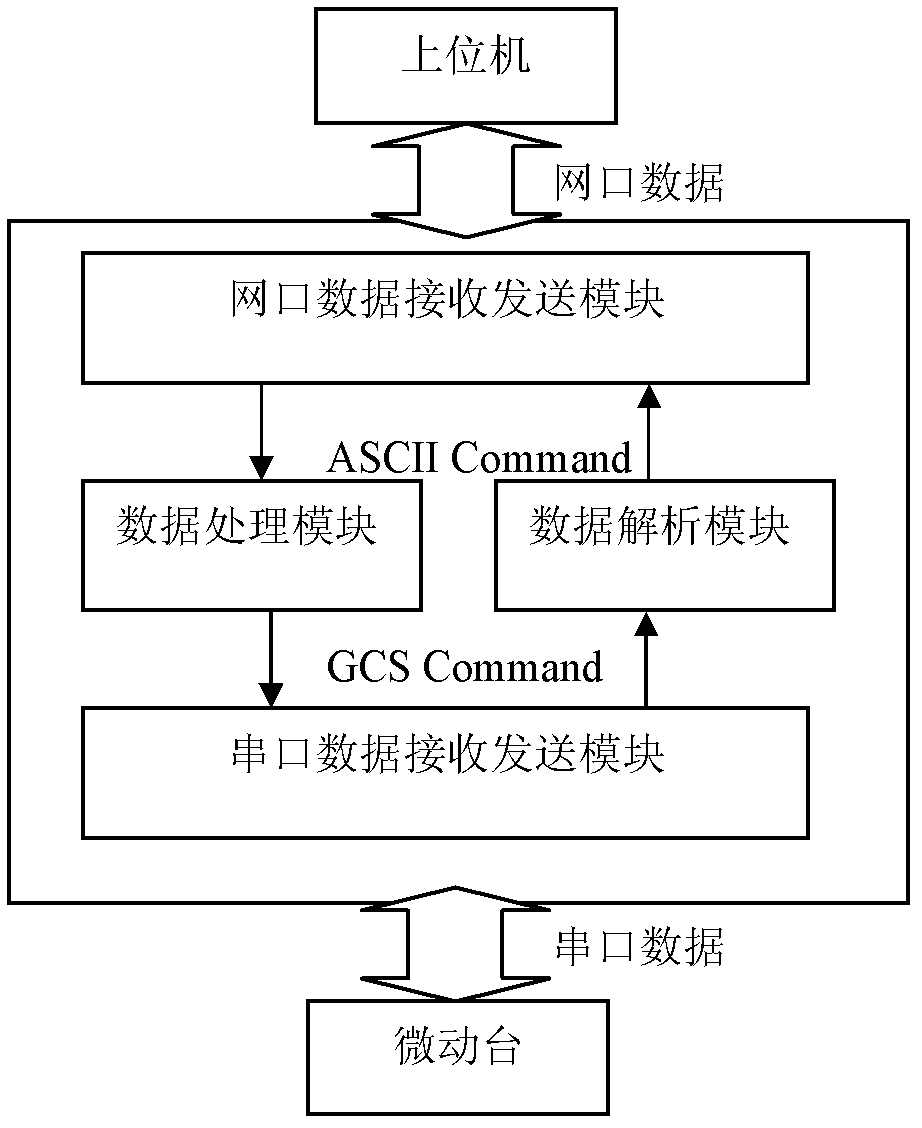 Device for controlling and analyzing PI (Physik Instrumente) micropositioner