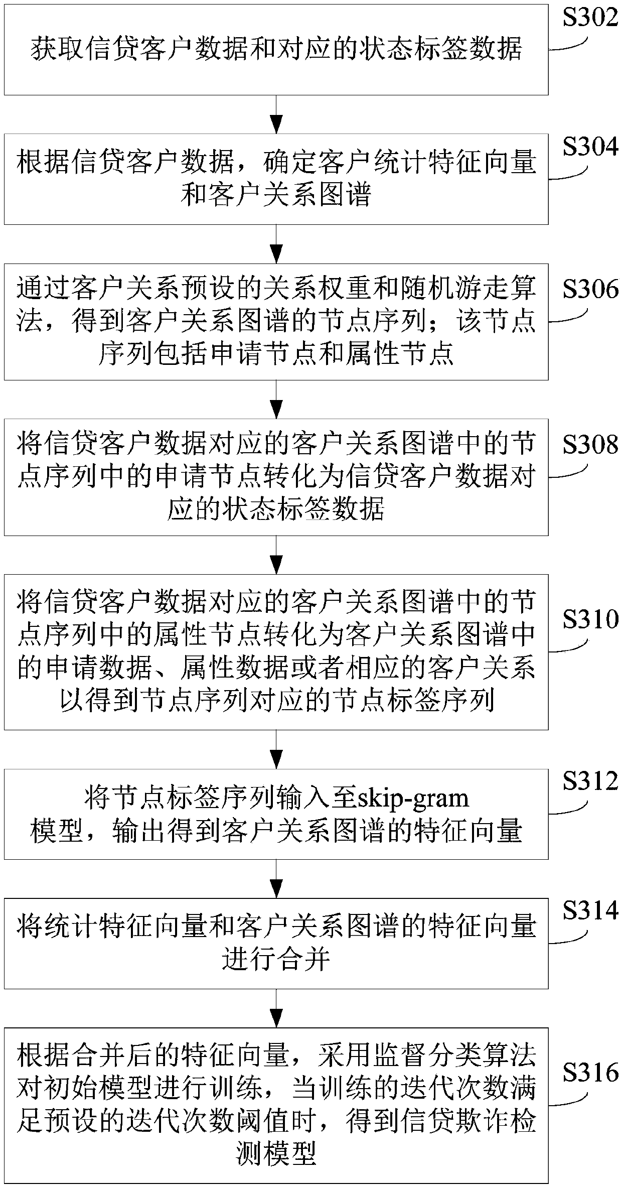 Credit fraud detection method and model training method, device and server thereof