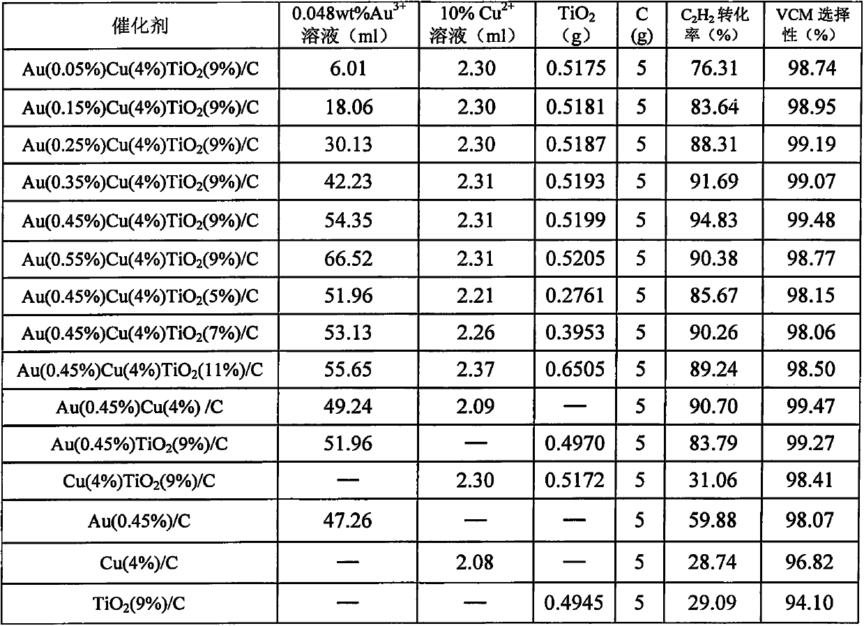 A kind of acetylene hydrochlorination reaction with low noble metal content au‑cu‑tio  <sub>2</sub> The preparation method of /c catalyst