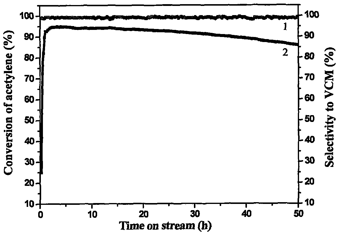 A kind of acetylene hydrochlorination reaction with low noble metal content au‑cu‑tio  <sub>2</sub> The preparation method of /c catalyst