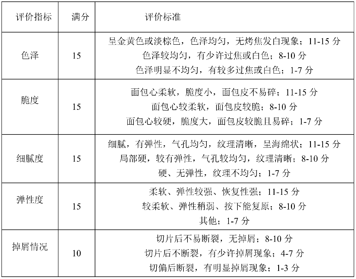 Frozen sweet bread with low acrylamide content and preparation method of frozen sweet bread