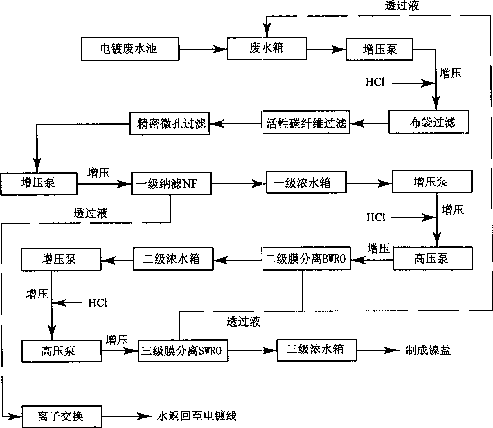 Membrane separation method of zero discharge of electroplating waste water treatment