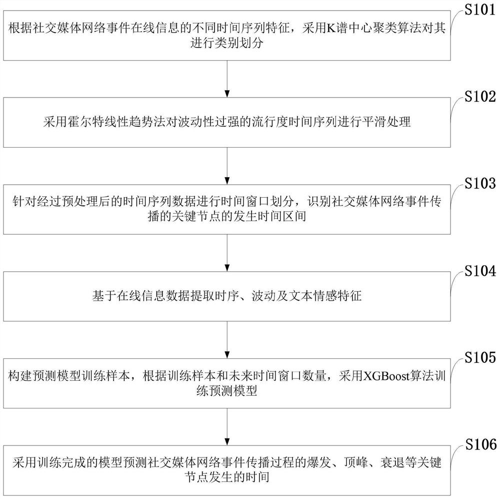 Social media network event propagation key time prediction method, system, and medium