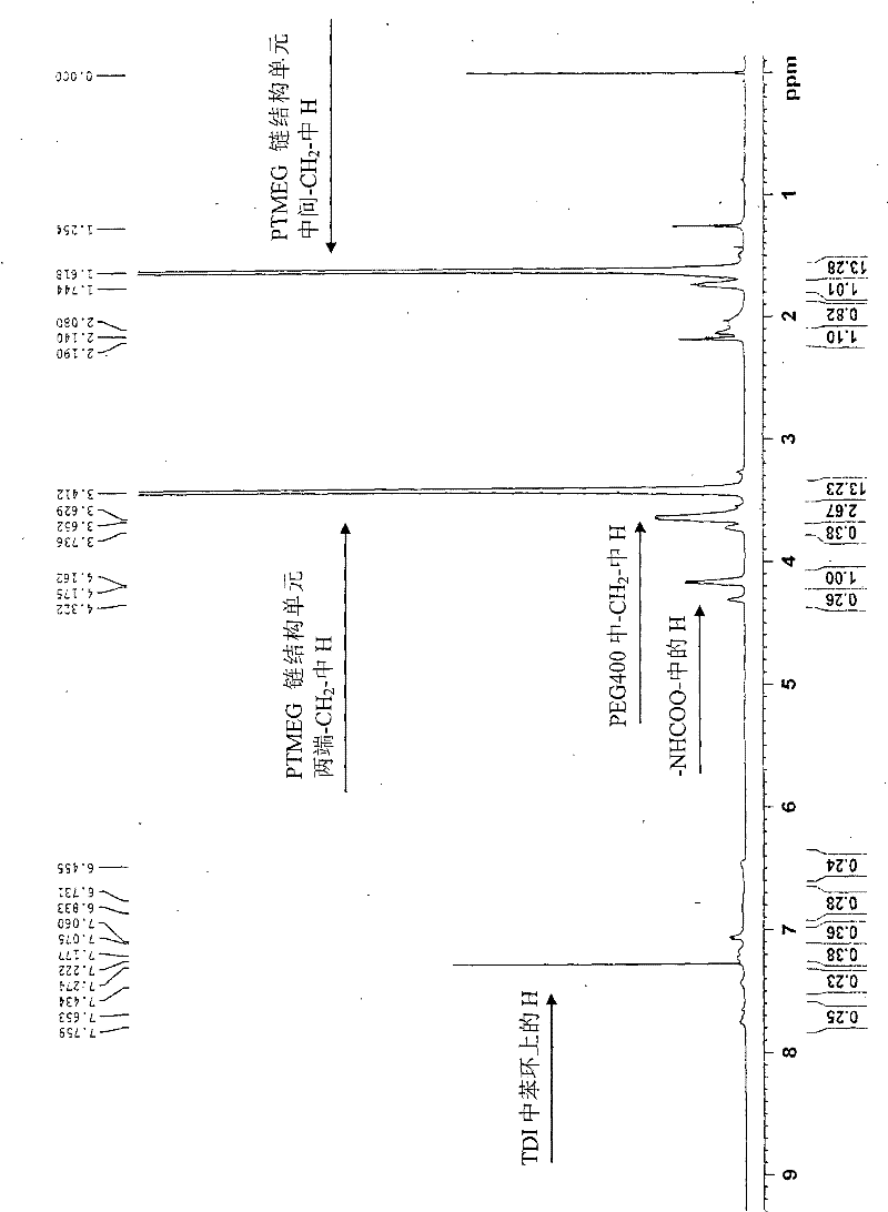 Method for preparing alcohol soluble polyurethane coating