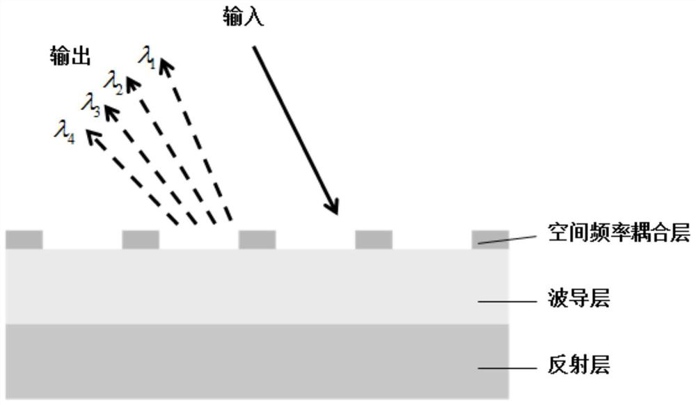 A Diffraction Grating-Based Multi-Wavelength Spatial Light Field Differential Operation Device