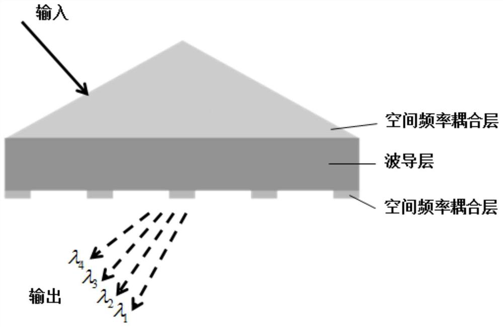 A Diffraction Grating-Based Multi-Wavelength Spatial Light Field Differential Operation Device