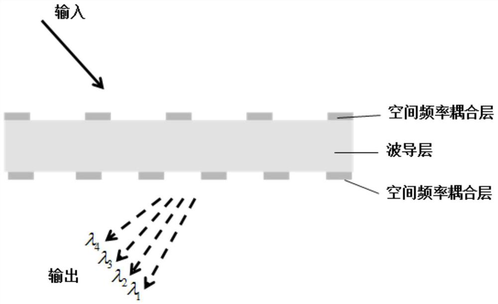 A Diffraction Grating-Based Multi-Wavelength Spatial Light Field Differential Operation Device