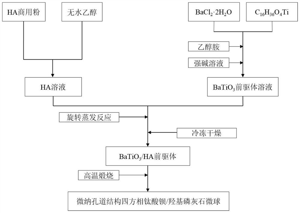 Micro-nano channel structure tetragonal phase batio  <sub>3</sub> The preparation method of /ha hollow microspheres