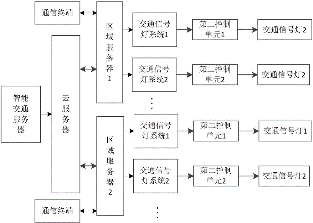 Traffic light, traffic congestion easing control system and method