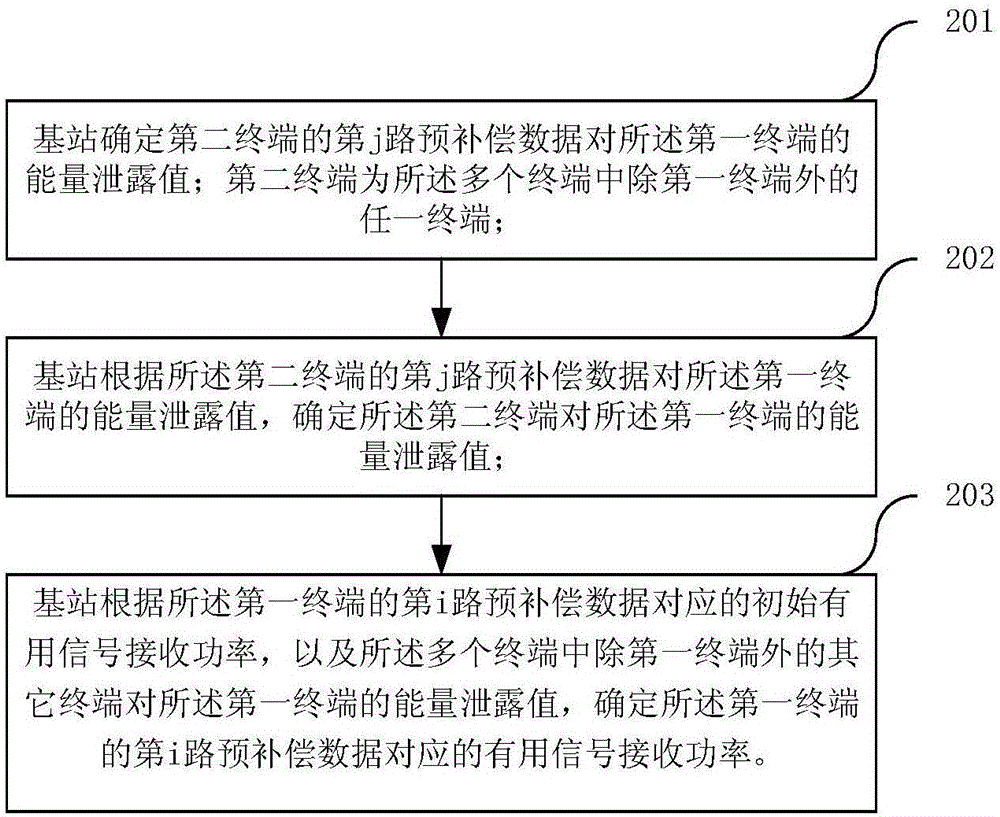 Frequency offset estimation method and apparatus