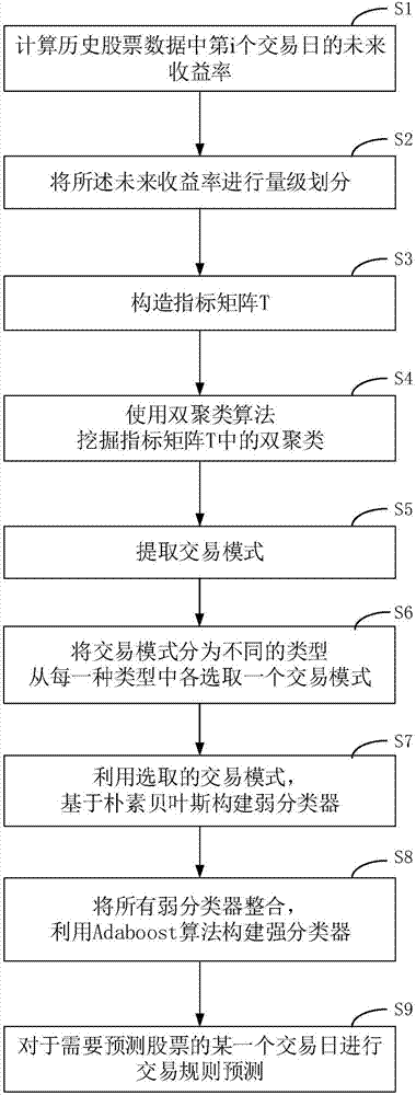 Stock transaction behavior prediction method based on bi-clustering excavation and Naive Bayes and AdaBoost