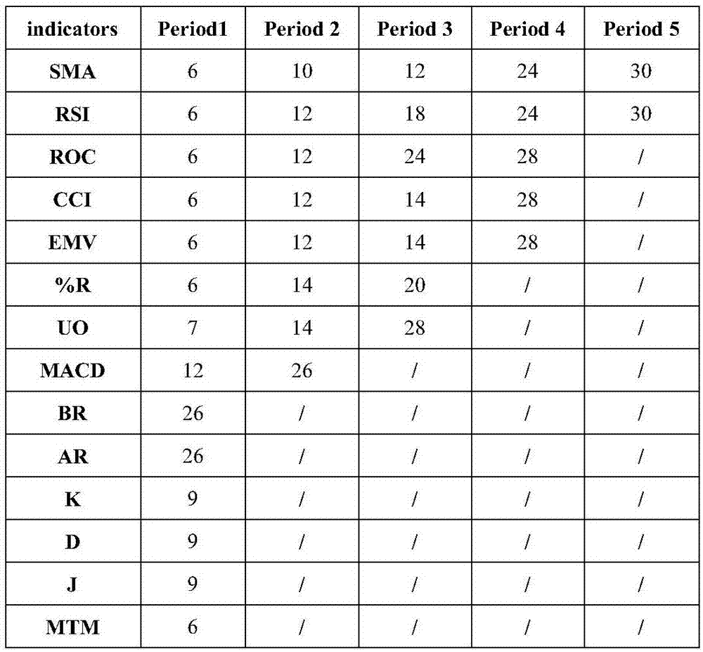 Stock transaction behavior prediction method based on bi-clustering excavation and Naive Bayes and AdaBoost