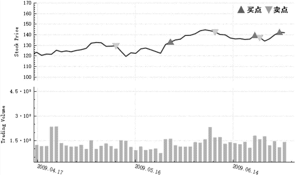 Stock transaction behavior prediction method based on bi-clustering excavation and Naive Bayes and AdaBoost