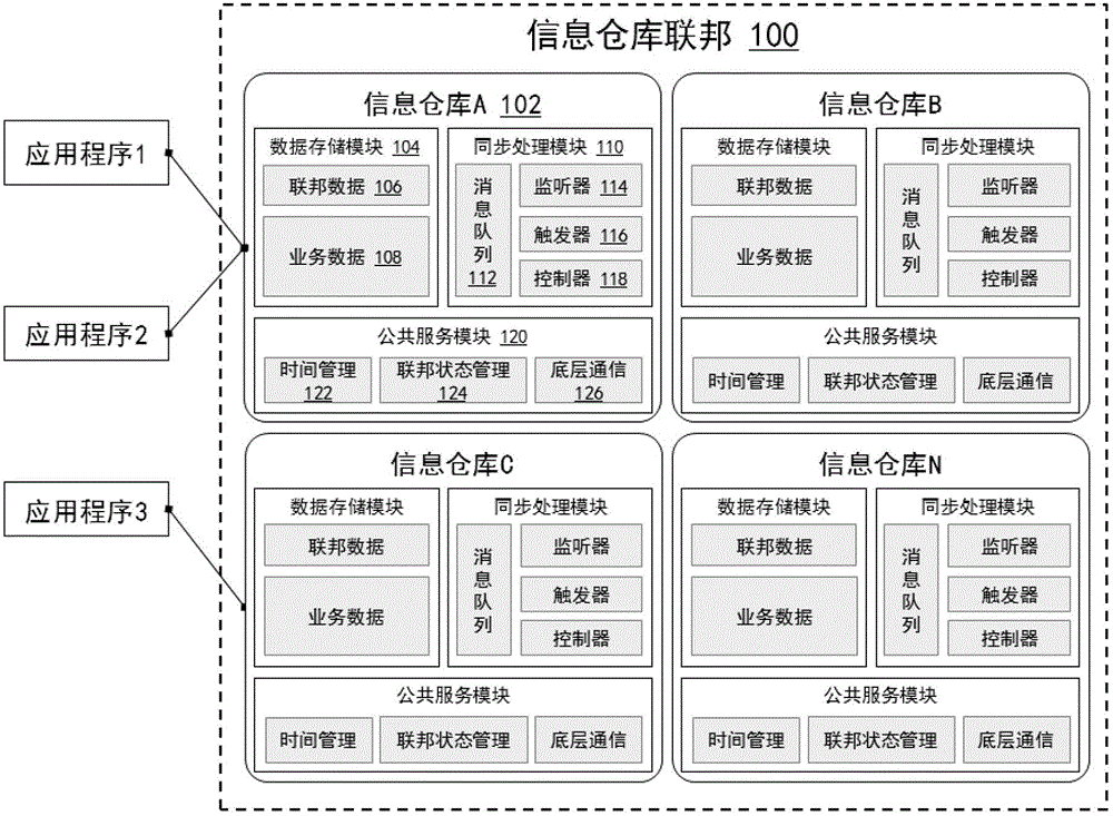 Information warehouse federation in subscription/release system and data synchronization method