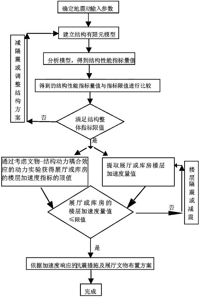 Method for improving seismic performance of building structures based on cultural relics safety