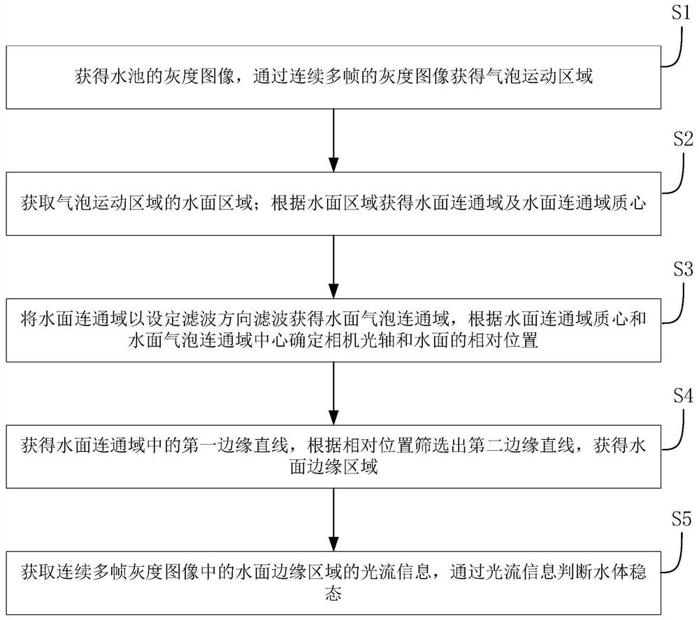 Water body steady state detection method and system in air tightness detection based on artificial intelligence