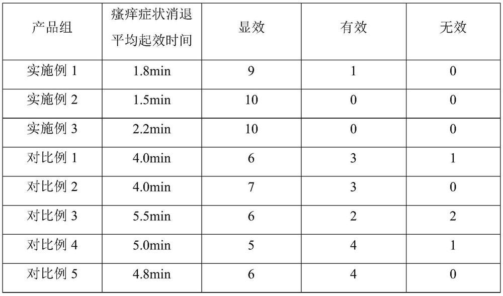 Natural plant preparation composition with mosquito repelling and itching relieving functions