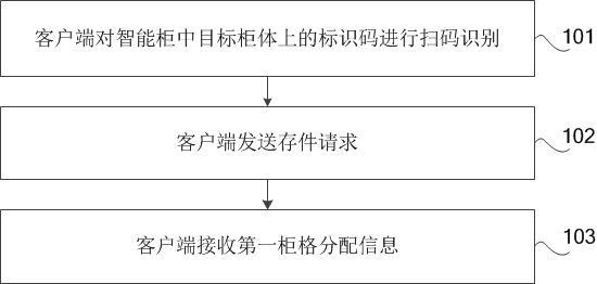 Cabinet cell distribution method, device and system of intelligent cabinet