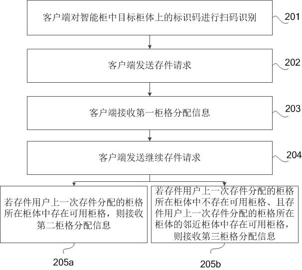 Cabinet cell distribution method, device and system of intelligent cabinet