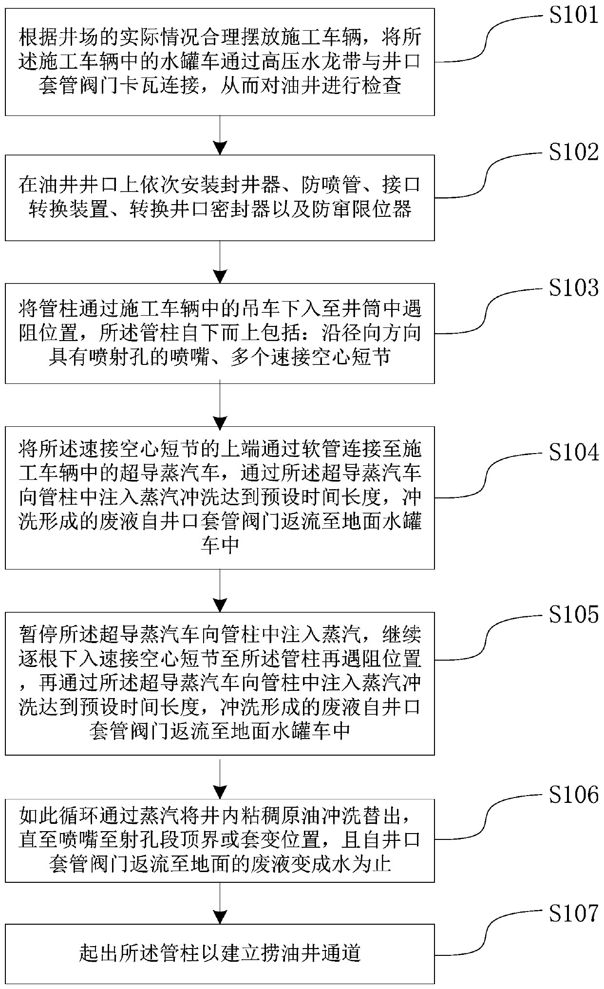 Method for Establishing Channels for Fishing Oil Wells