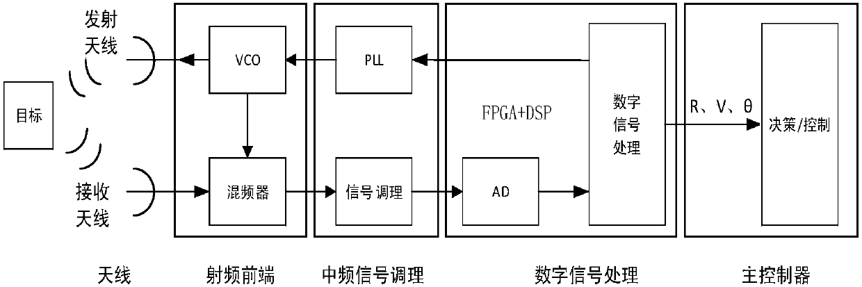 Collision avoidance method of fixed wing unmanned plane multi-target collision avoidance system based on millimeter wave radar