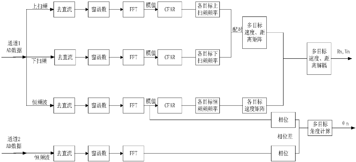 Collision avoidance method of fixed wing unmanned plane multi-target collision avoidance system based on millimeter wave radar