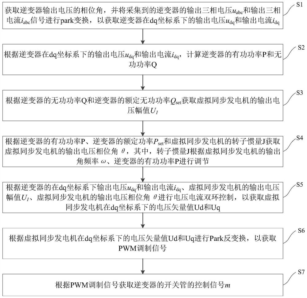 Control method and control device for virtual synchronous generator