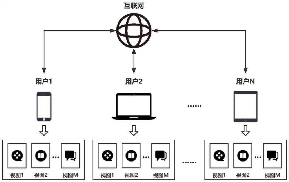 Personalized multi-view federal recommendation system