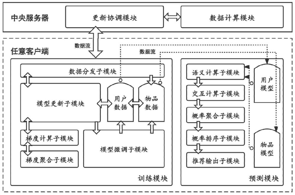 Personalized multi-view federal recommendation system