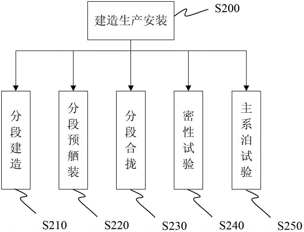 A method for constructing an ocean platform