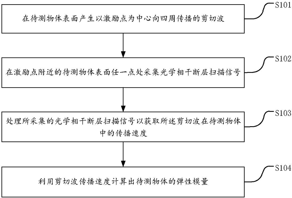 Optical elasticity test method