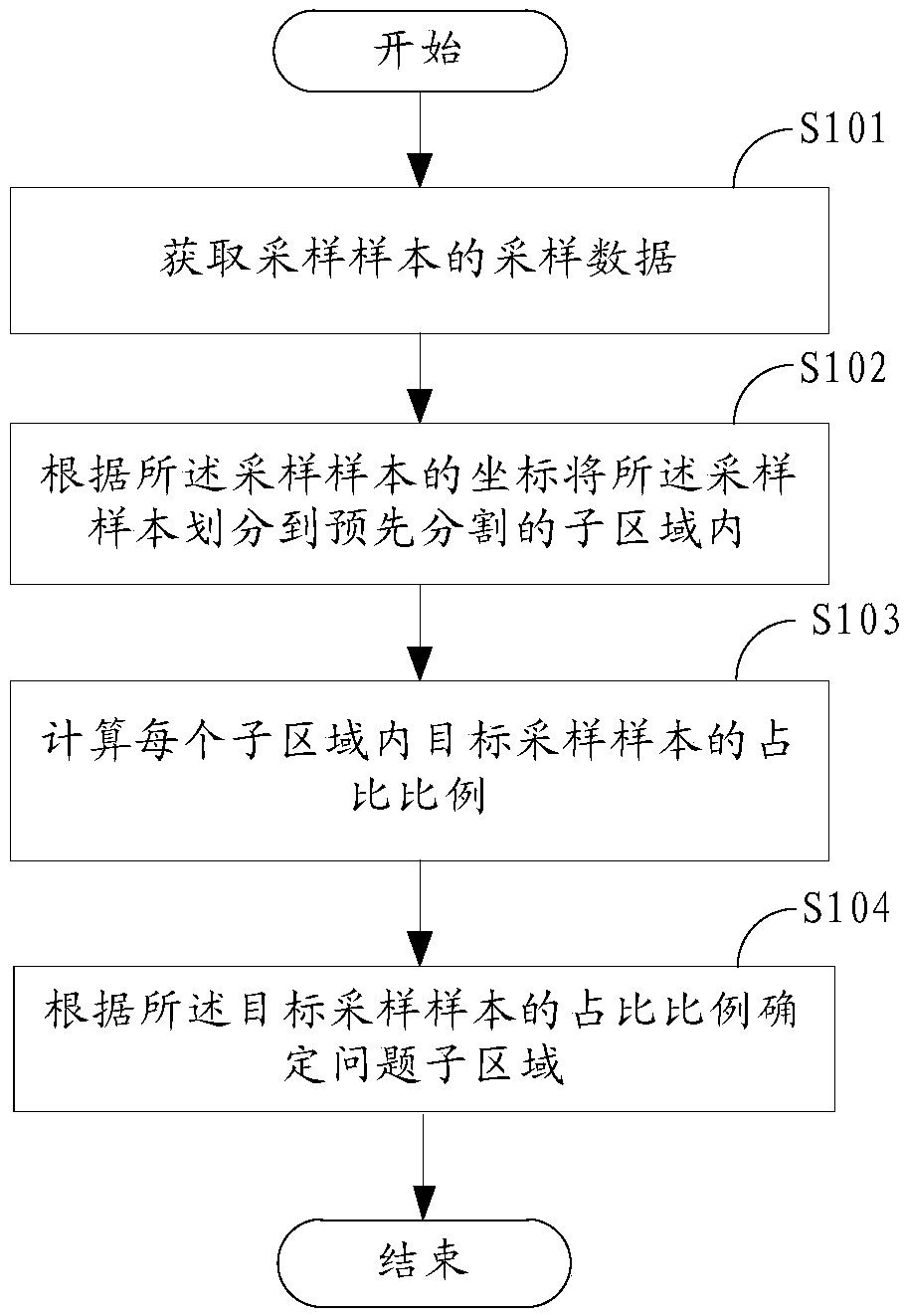 Positioning method and devices for wireless network problem areas