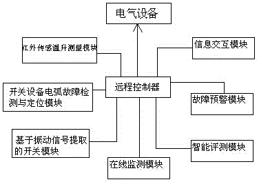 Electrical device comprehensive property on-line intelligent measurement and control system