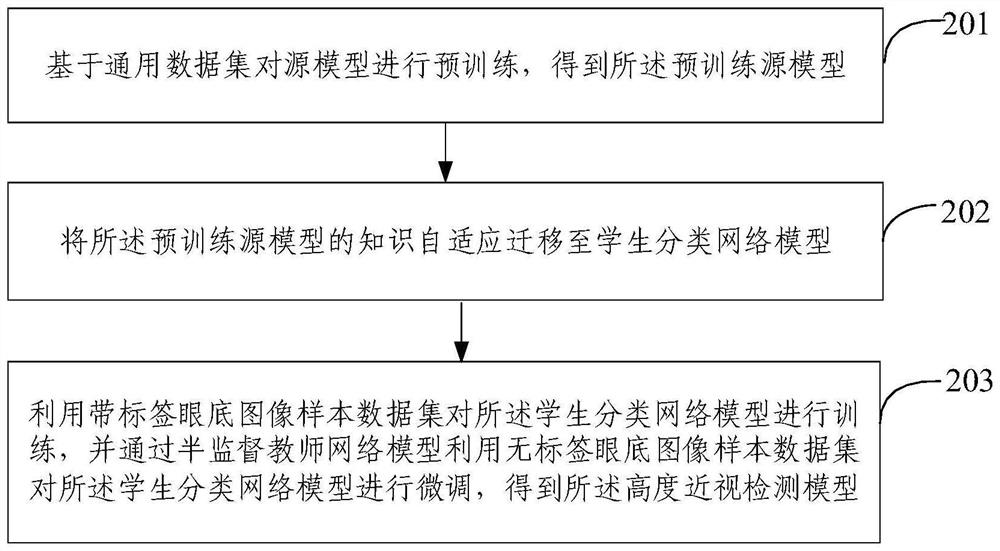 High myopia detection method based on eye fundus image and related device