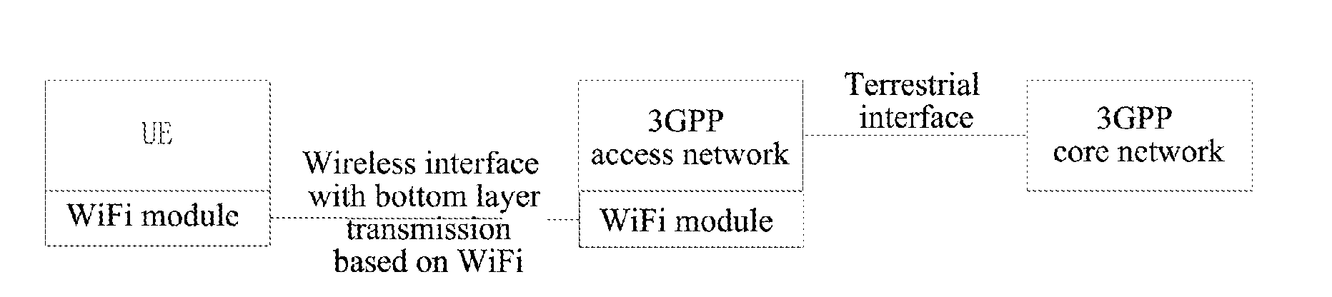 Method, ue and access network device for implementing data transmission of convergence network