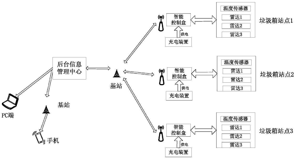 Intelligent environmental protection box monitoring system and method based on Internet of Things