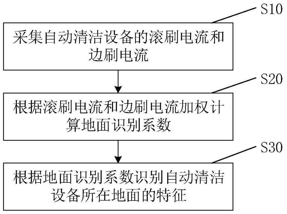 Method and device for recognizing ground features by automatic cleaning equipment