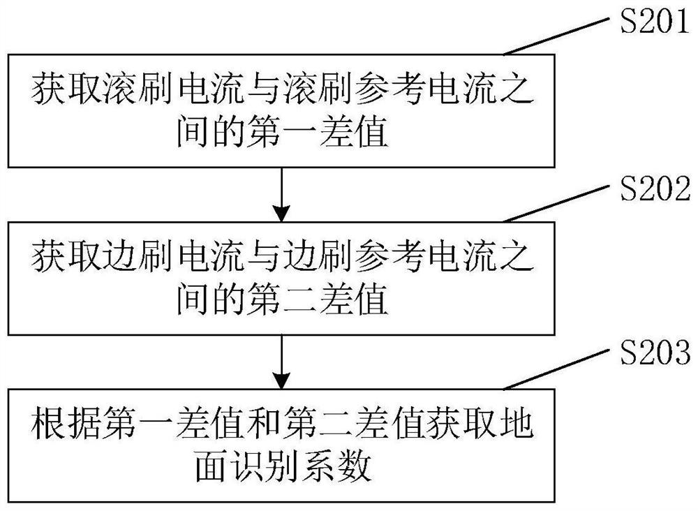 Method and device for recognizing ground features by automatic cleaning equipment