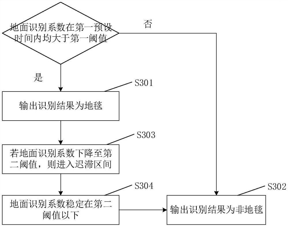 Method and device for recognizing ground features by automatic cleaning equipment