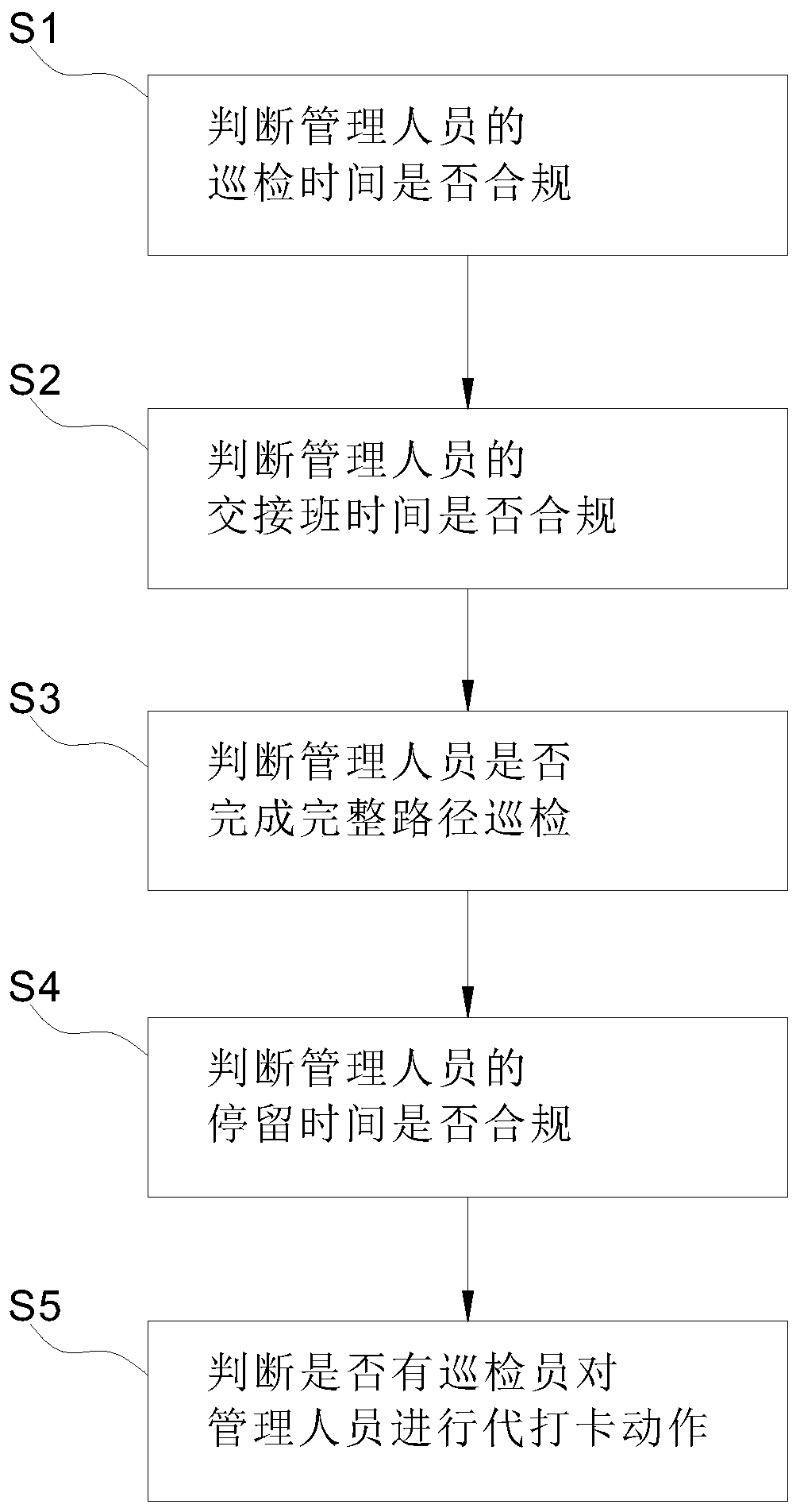 Clock-in abnormity monitoring and analyzing method, device and system and storage medium