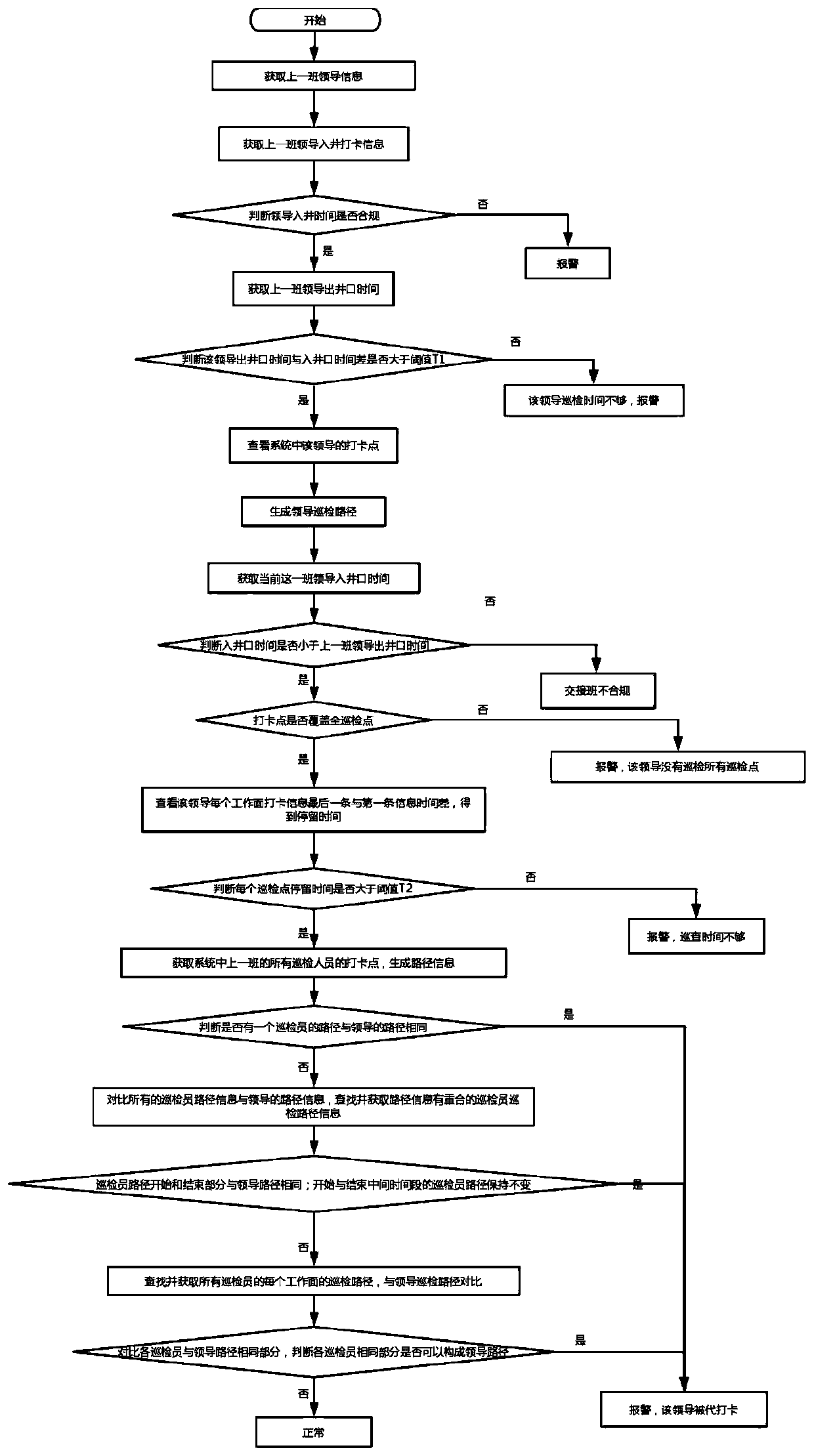 Clock-in abnormity monitoring and analyzing method, device and system and storage medium