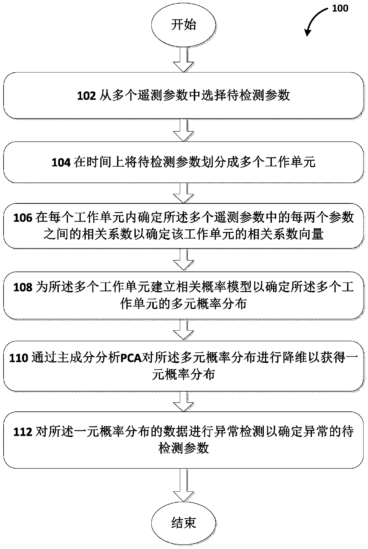 Fault detection method based on correlation probability model